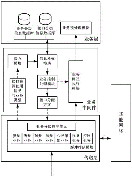 Integrated sensor network service middleware and method for realizing service transmission