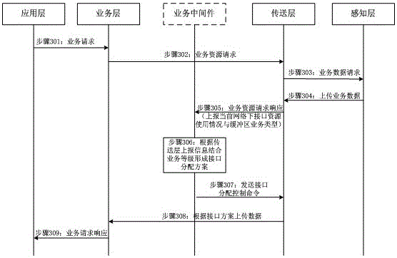 Integrated sensor network service middleware and method for realizing service transmission