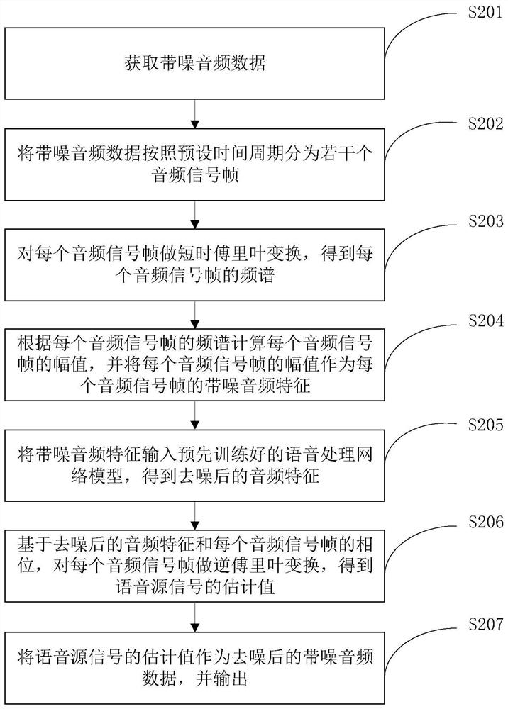 Speech processing method, device, terminal equipment and storage medium