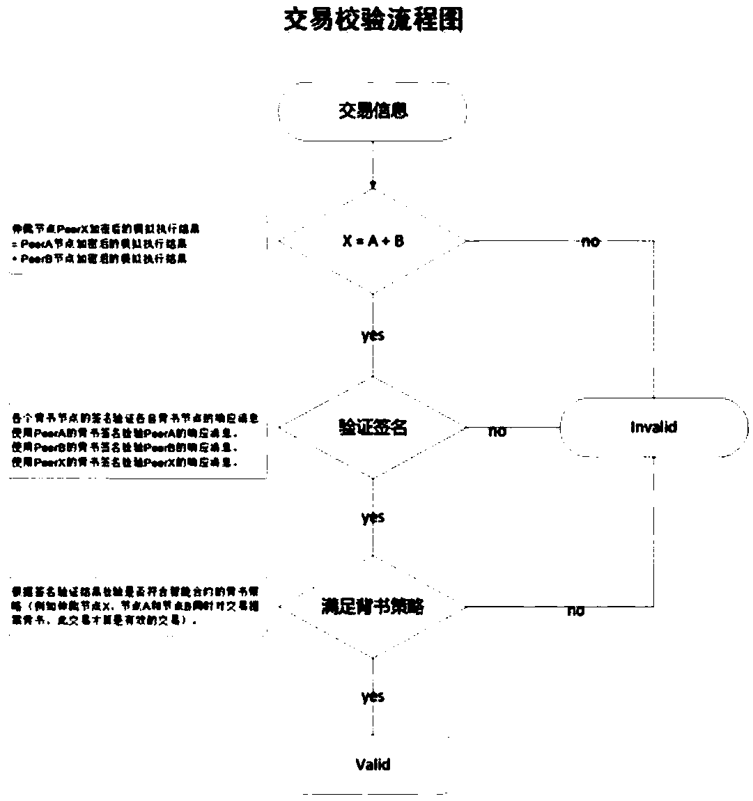 A blockchain data privacy protection method with introduction of an arbitration mechanism