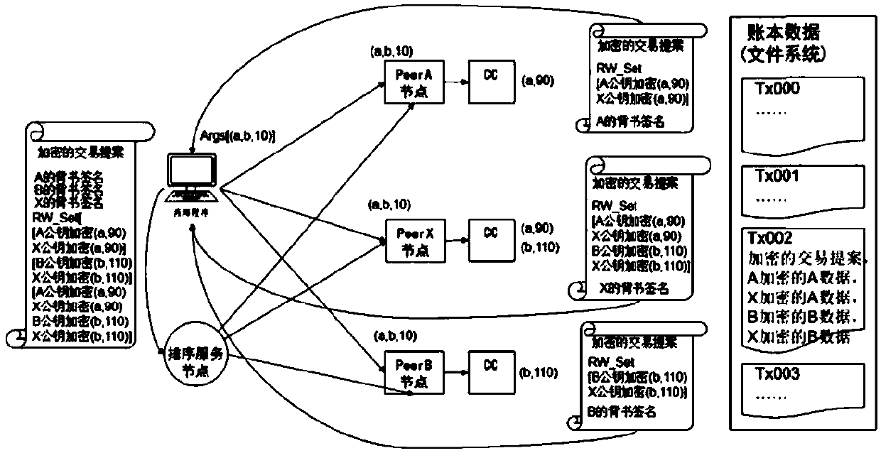 A blockchain data privacy protection method with introduction of an arbitration mechanism