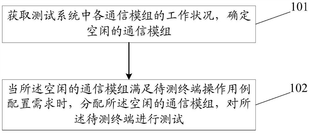 A terminal testing method and device