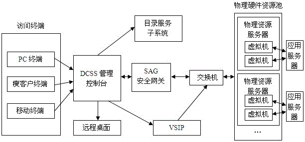 Cloud desktop management system and its security access control method based on security gateway