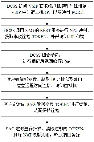 Cloud desktop management system and its security access control method based on security gateway