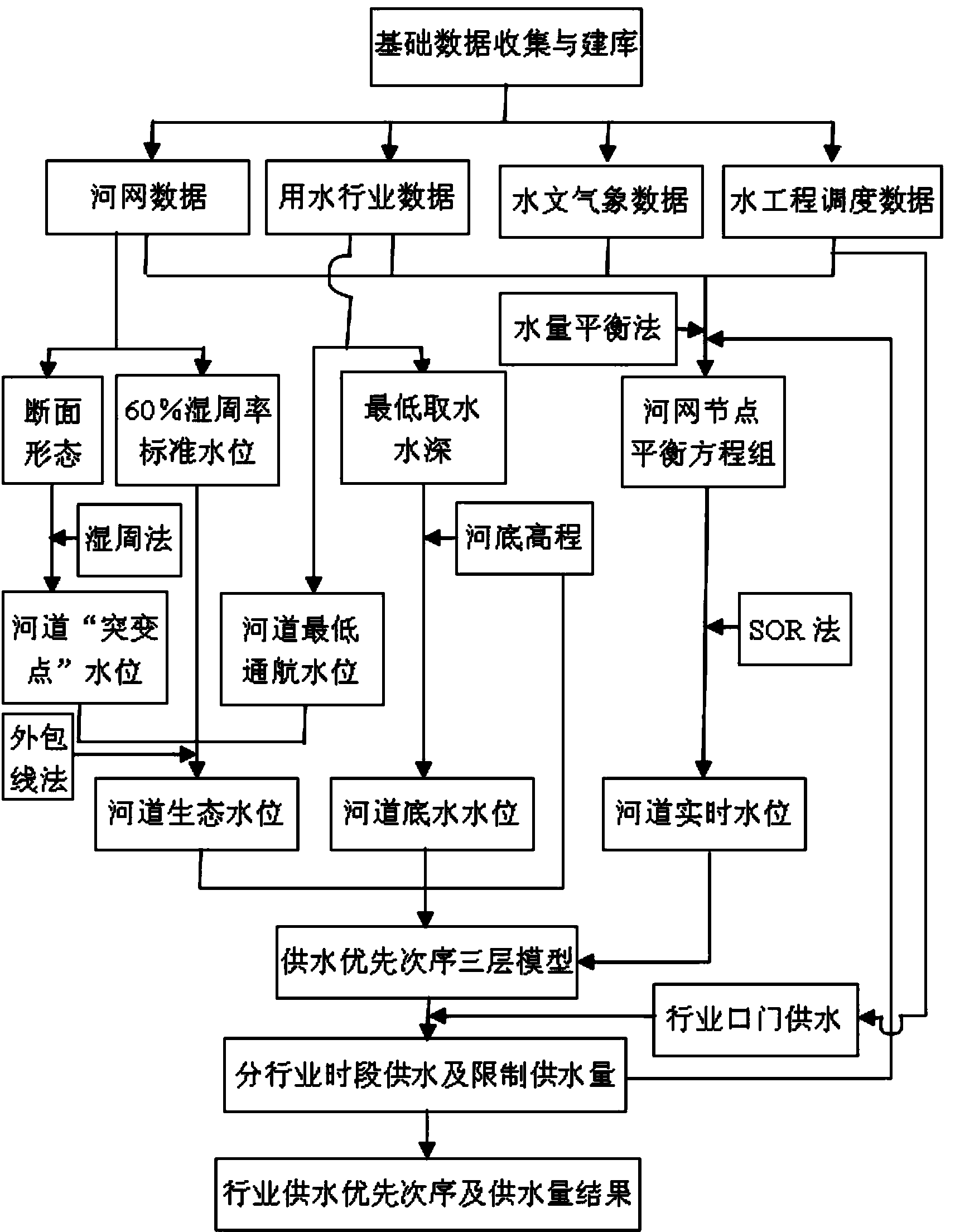 Industry water supplying quantity determining method with water supplying priority level taken into consideration in water resource allocation