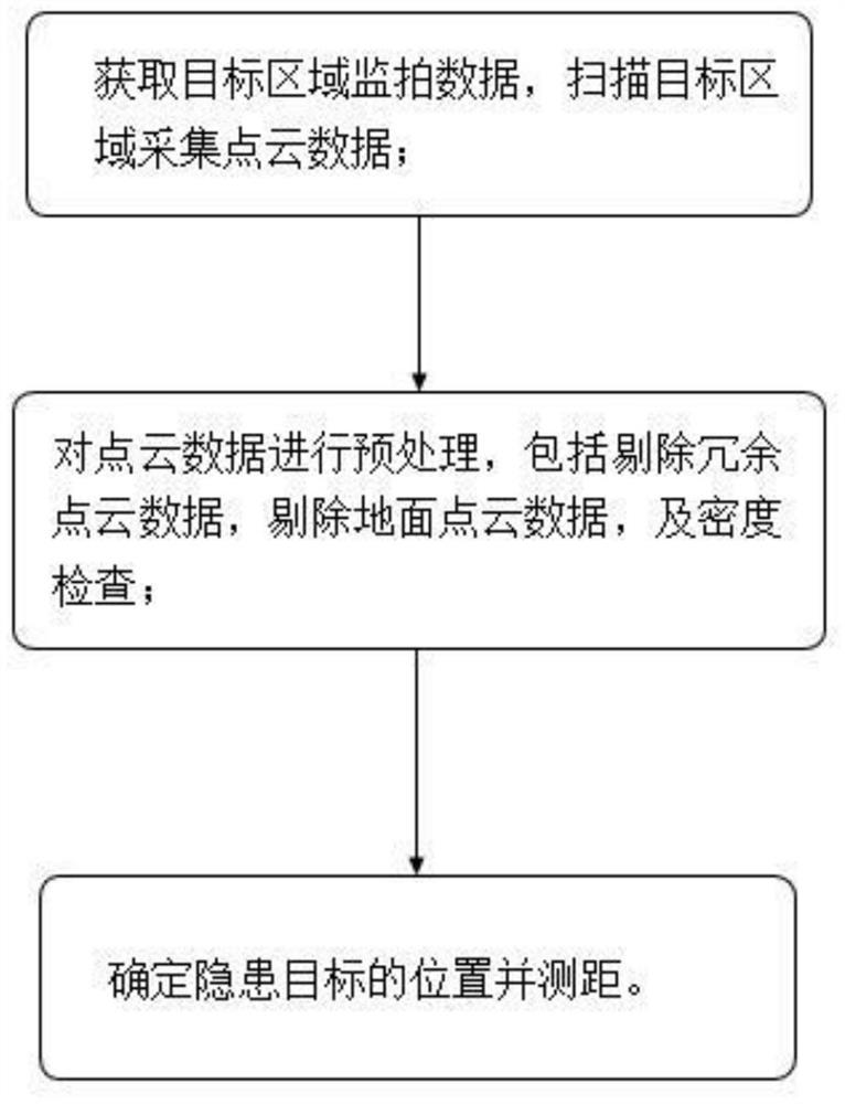 Visual hidden danger distance measurement method based on high-precision three-dimensional model of power transmission line