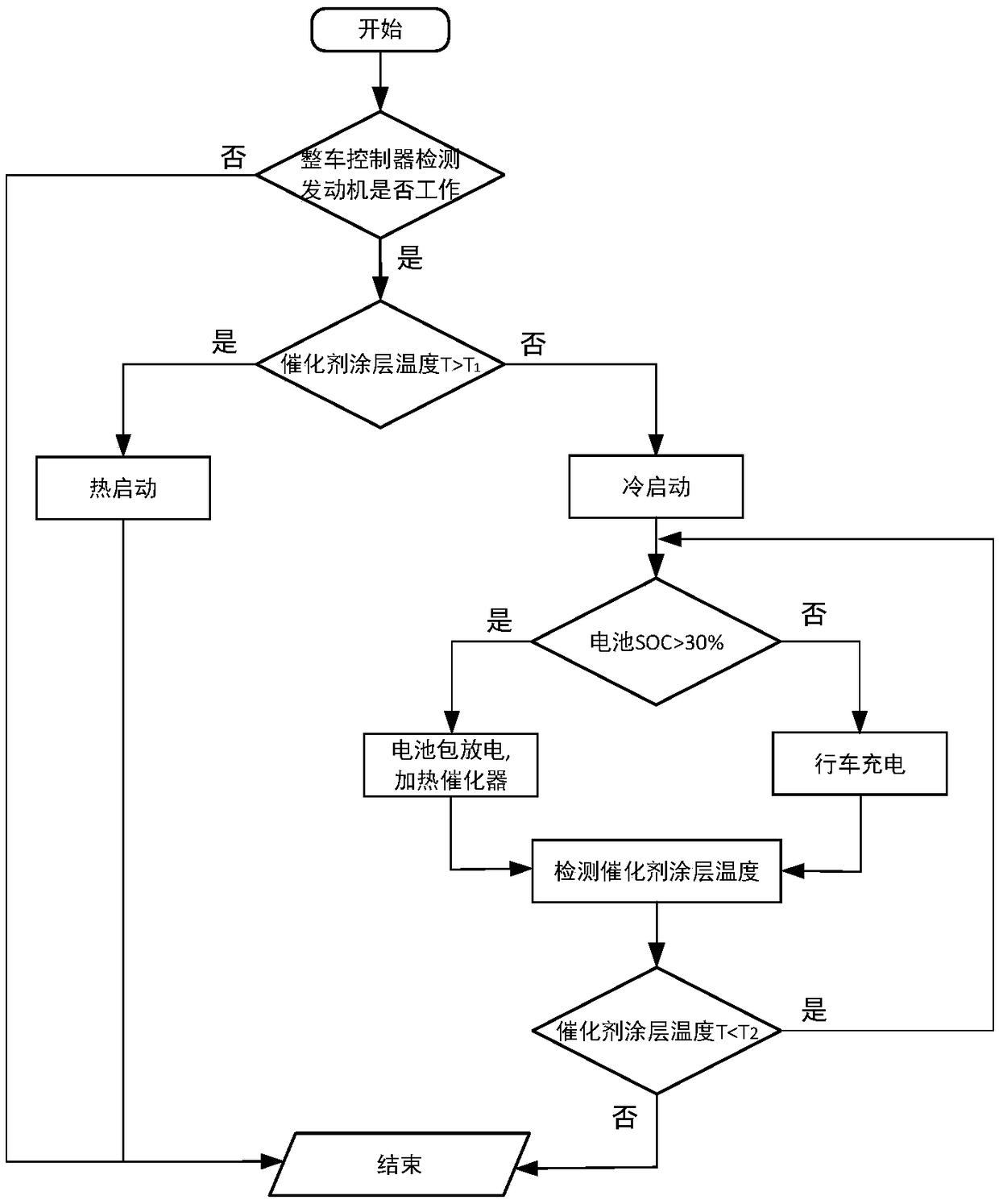 Control method for reducing cold start emission based on hybrid electric vehicle