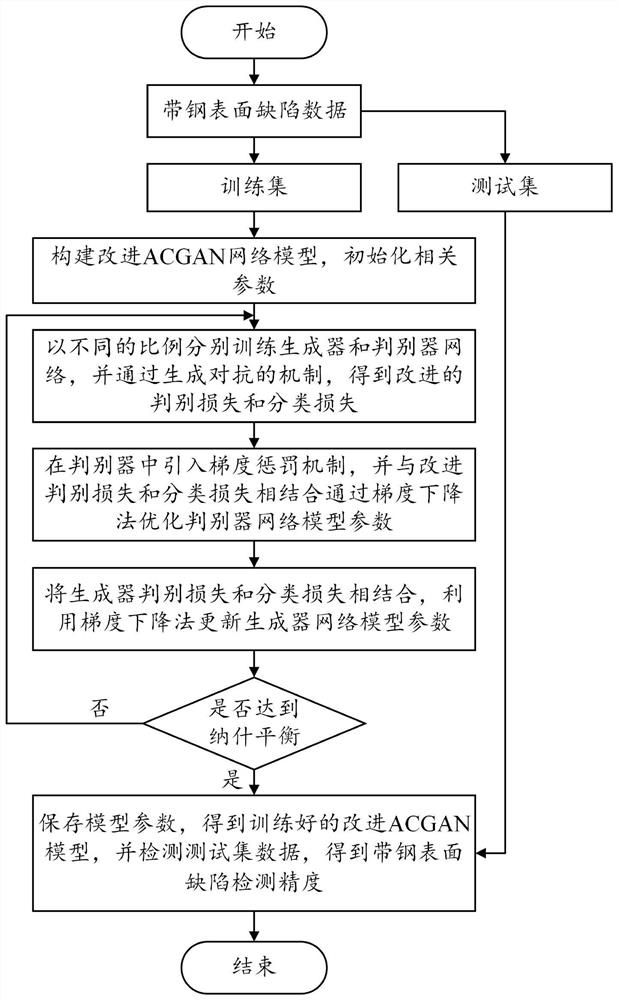 Strip steel surface defect detection method and system