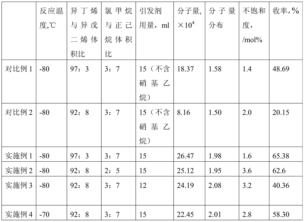 A kind of synthetic method of high isoprene content butyl rubber