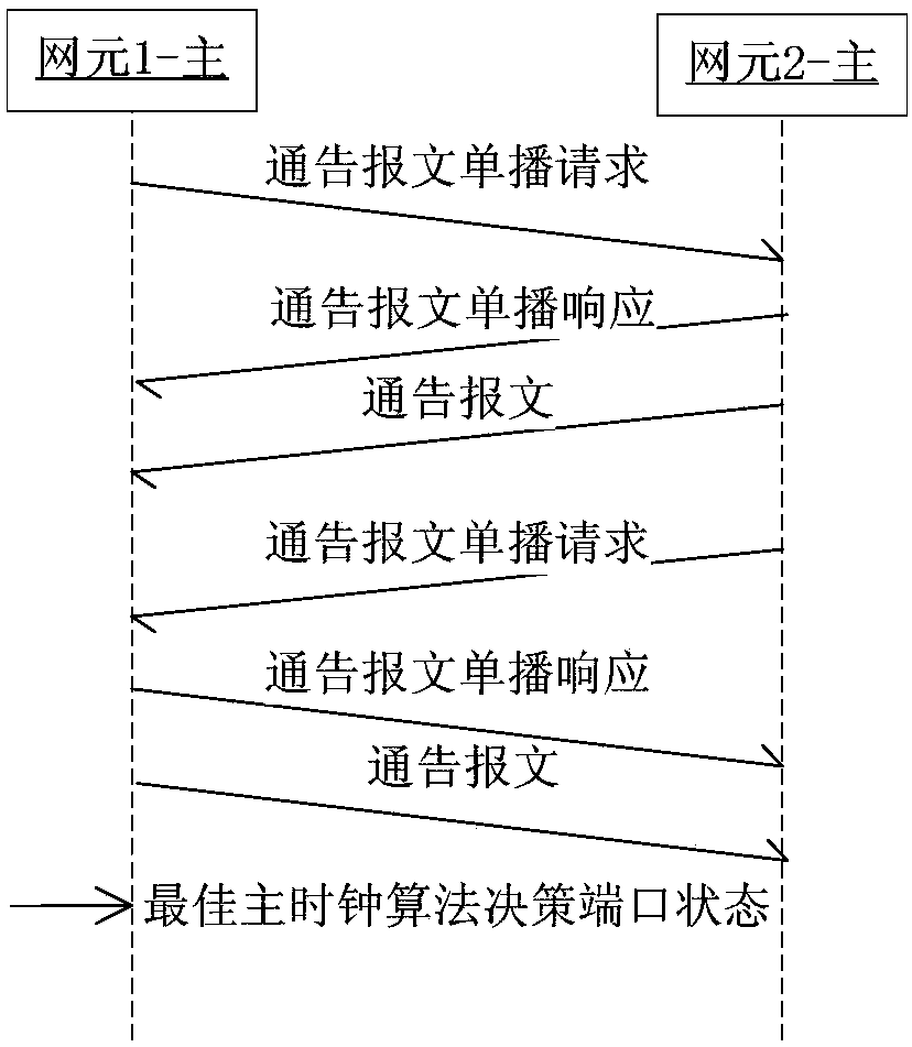 An Adaptive Method to Realize 1588 Time Synchronization in Unicast Mode