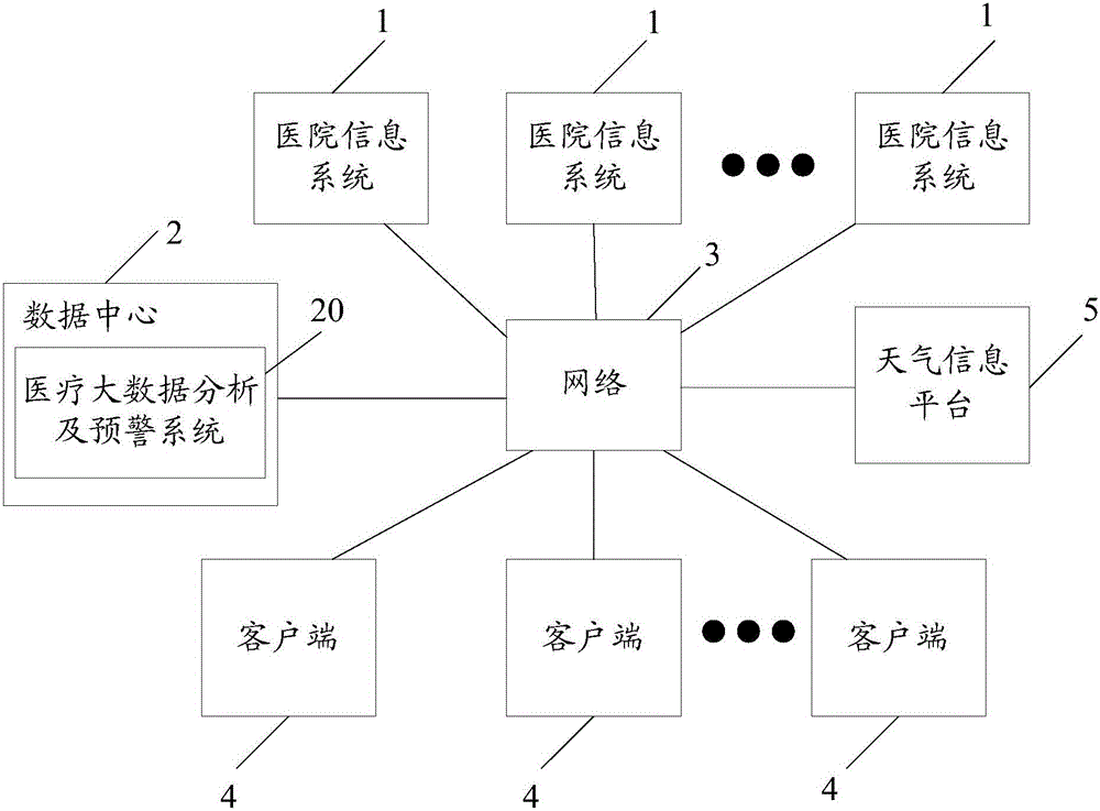 Analysis and early warning system and method of medical big data