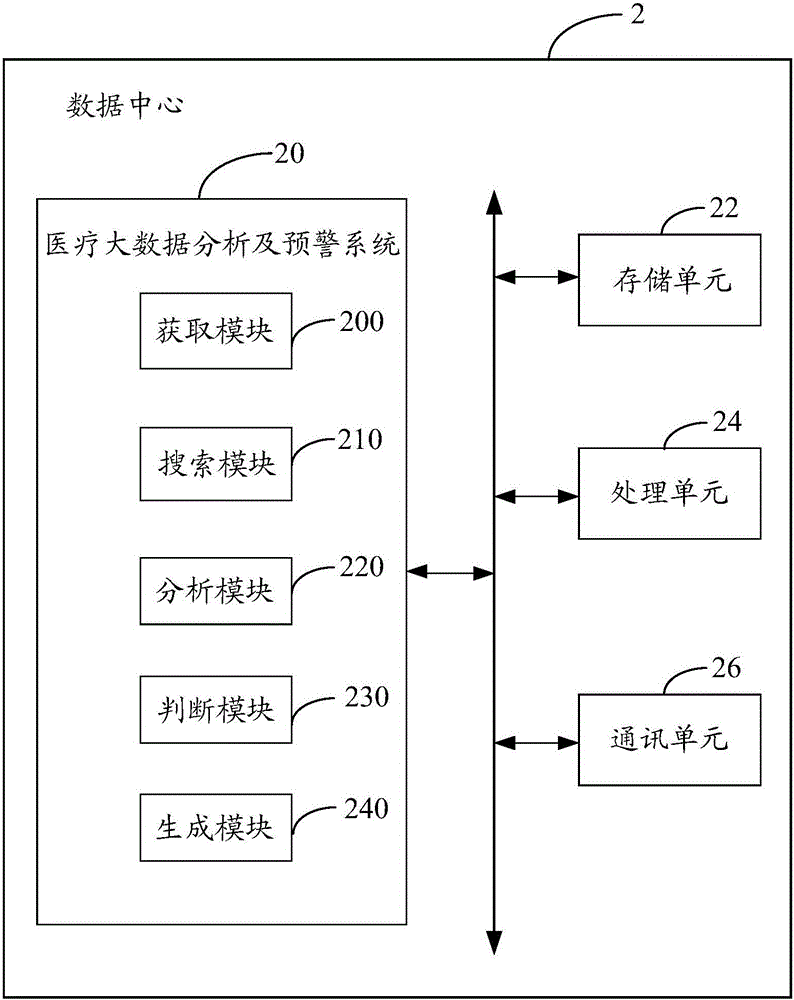 Analysis and early warning system and method of medical big data