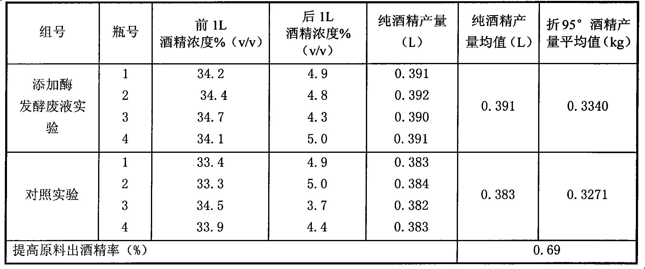 Method for producing alcohol by utilizing cassava as a raw material through applying enzyme preparation production fermenting waste liquid