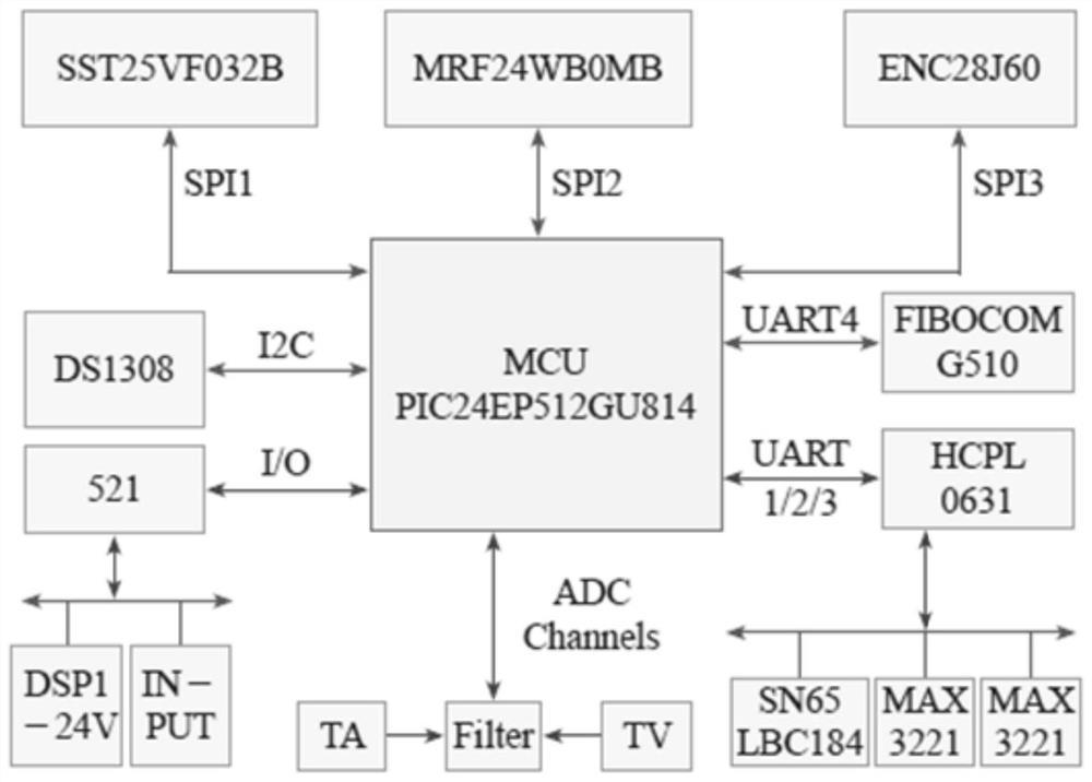 Power distribution network intelligent measurement and control terminal based on open architecture