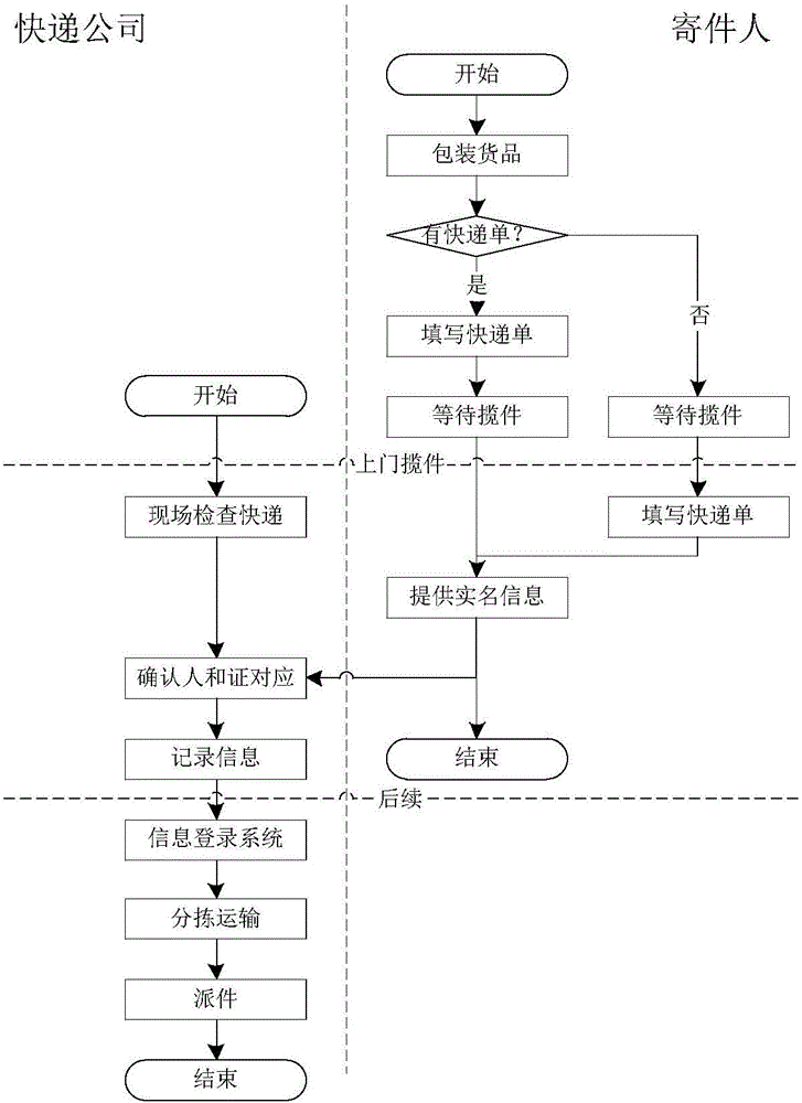 High-efficiency safe express delivery real-name-system method