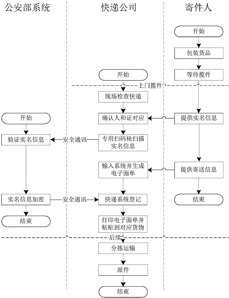 High-efficiency safe express delivery real-name-system method