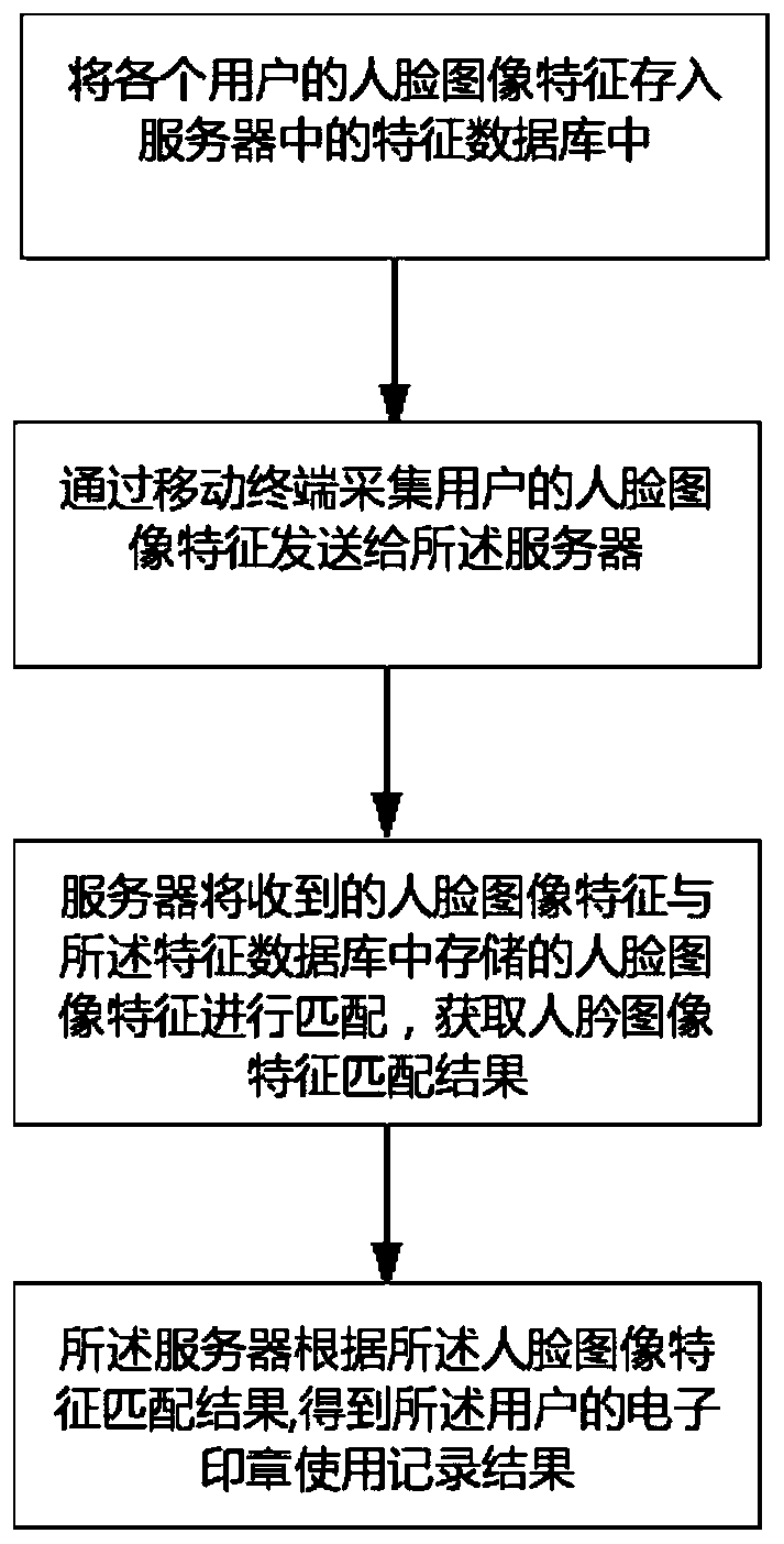 Method and system for identifying electronic seal based on mobile terminal face