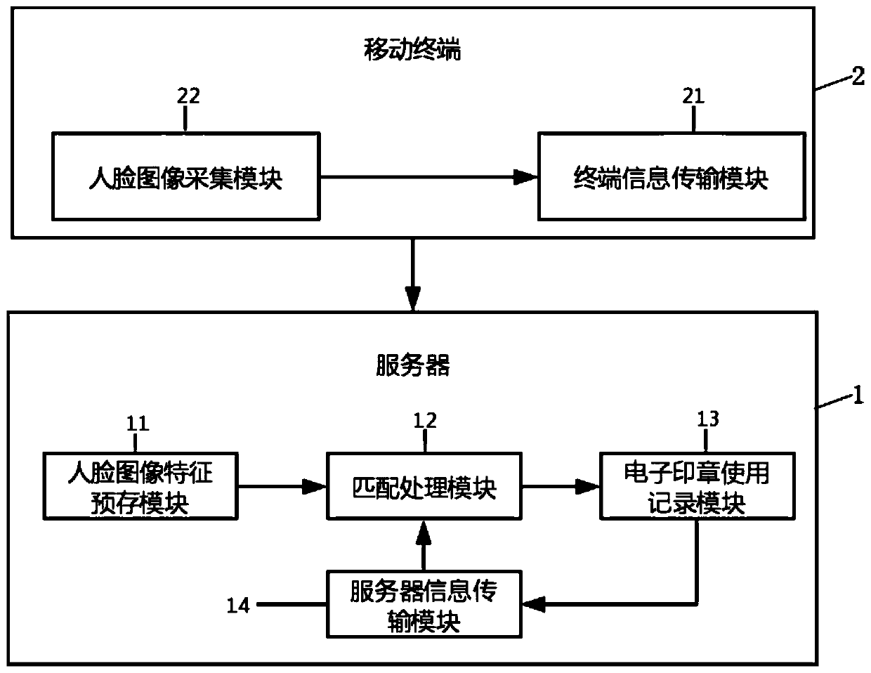 Method and system for identifying electronic seal based on mobile terminal face