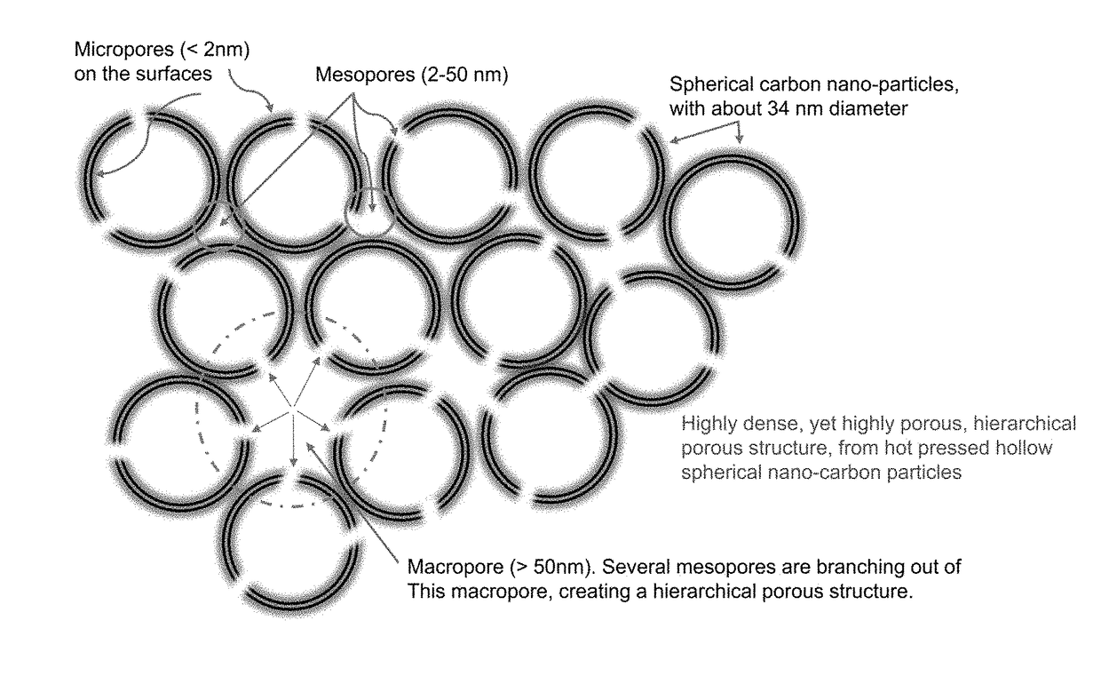 Highly dense nano-carbon foam with controlled porosity synthesized from hollow carbon nanoparticles