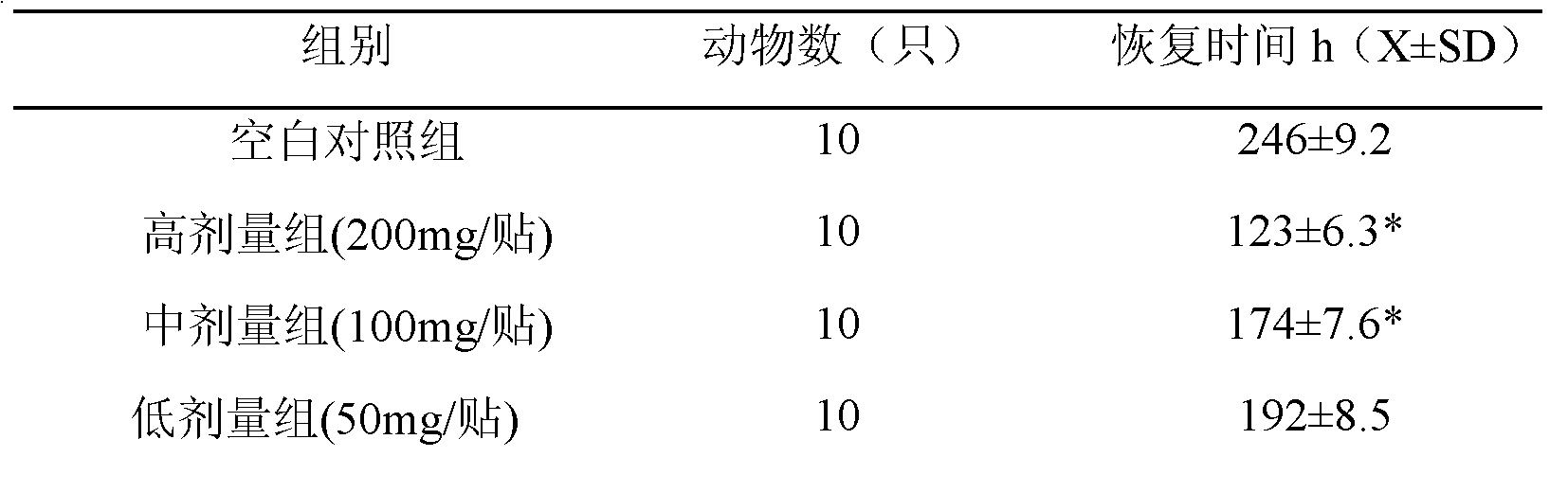 Plaster for promoting subsidence of swelling and dissipating blood stasis, and preparation method thereof