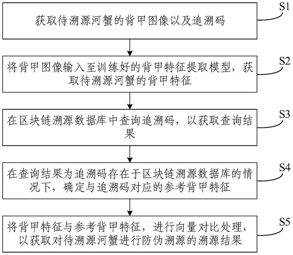 River crab anti-counterfeiting traceability method and system