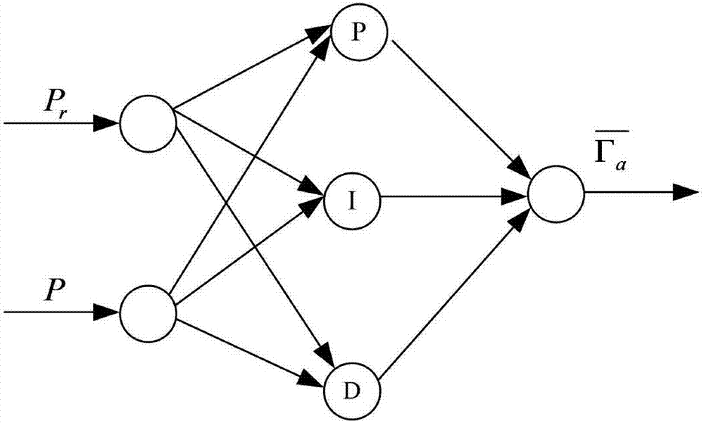 A multi-variable fuzzy neural network pid control method for wind power variable pitch