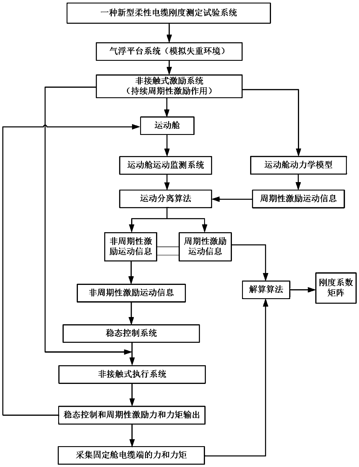 Flexible cable rigidity measurement test method and system and medium