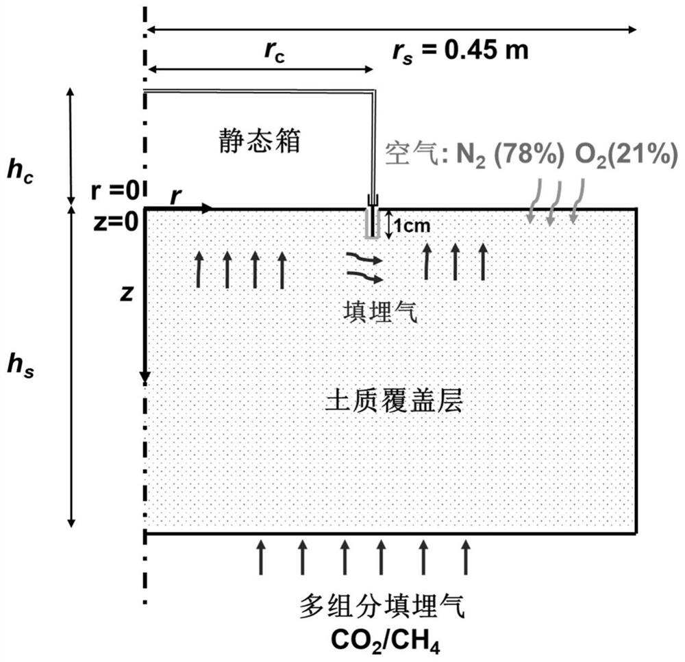 Method for testing release flux of multi-component gas on surface of soil body