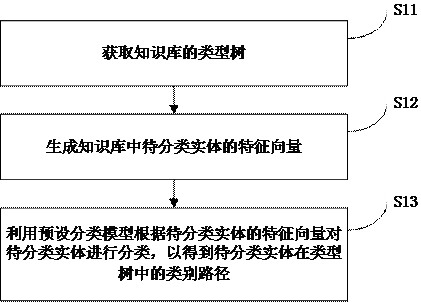 Entity classification method, system and computer readable storage medium