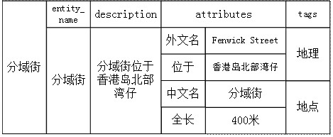 Entity classification method, system and computer readable storage medium