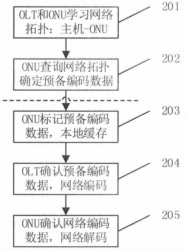 Method, device and system of network coding connection management based on optical network unit (ONU)