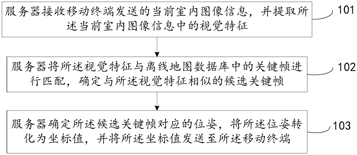 Positioning method, device and system in indoor environment