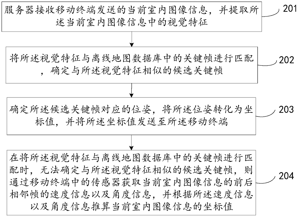 Positioning method, device and system in indoor environment