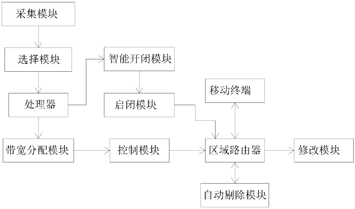 Regional router control system based on mobile terminal positioning