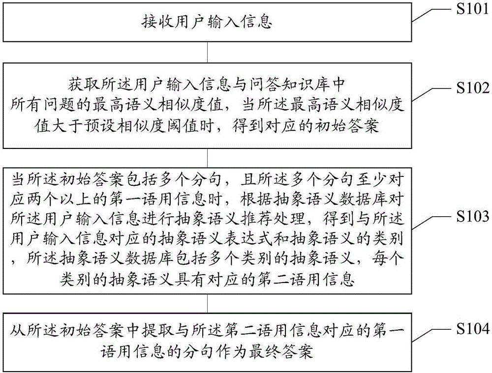 Intelligent question and answer method and device