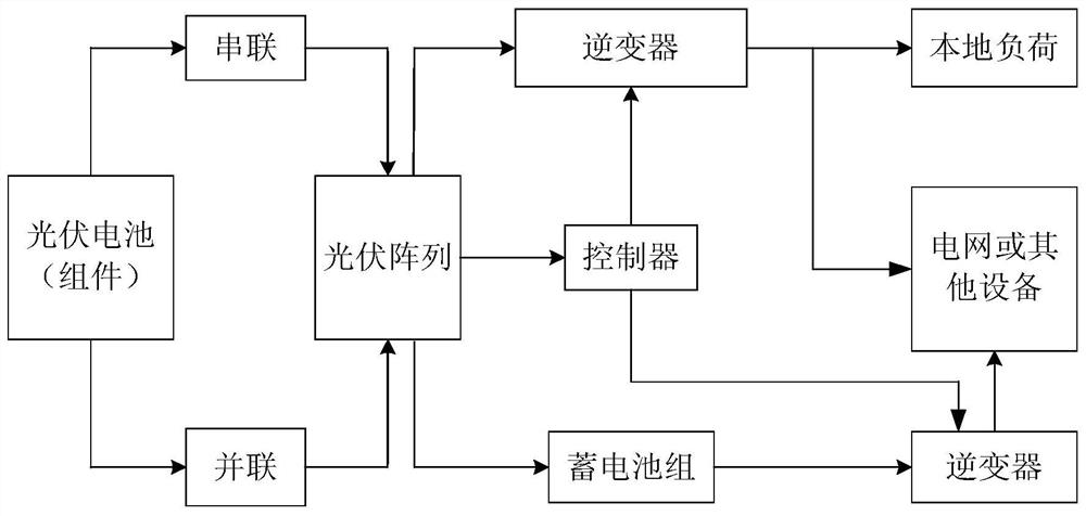 A Method for Predicting Photovoltaic Power Generation Based on Probability Distribution Function