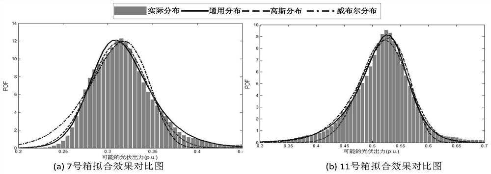 A Method for Predicting Photovoltaic Power Generation Based on Probability Distribution Function