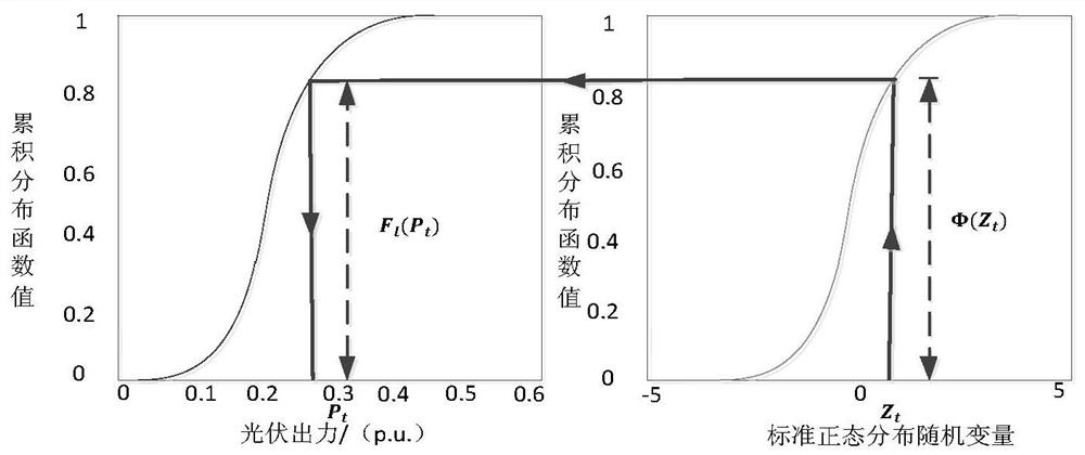 A Method for Predicting Photovoltaic Power Generation Based on Probability Distribution Function