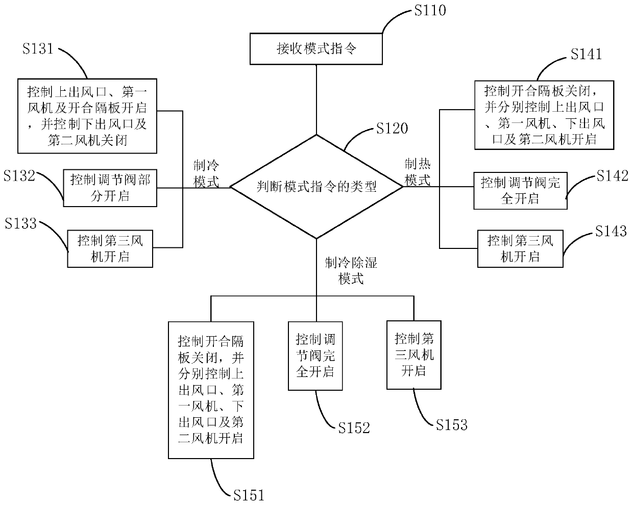 Up-down venting cabinet type air conditioner, and control method and control device thereof