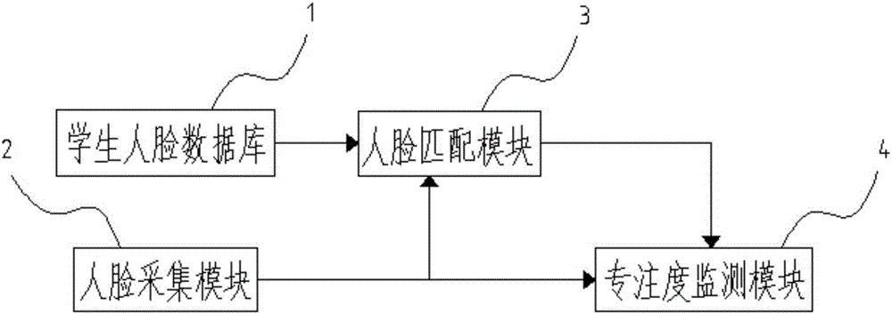 Face recognition based student concentration degree monitoring system and method