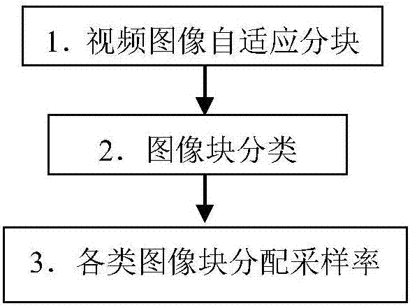 Adaptive partition compression and perception-based video compression method