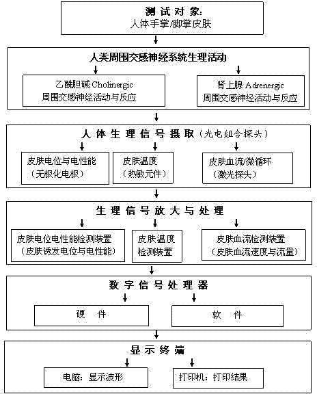 Physiological index detection system for evaluating psychological neural activity