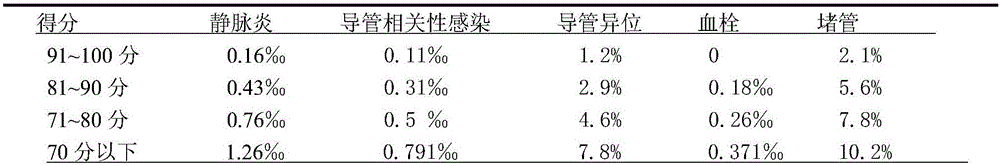 PICC (peripherally inserted central catheter) nursing quality control process index data scale