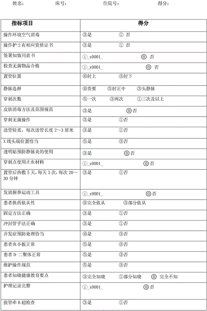 PICC (peripherally inserted central catheter) nursing quality control process index data scale