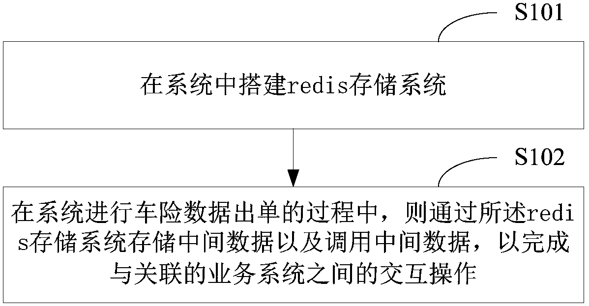 Data storing and calling method and device