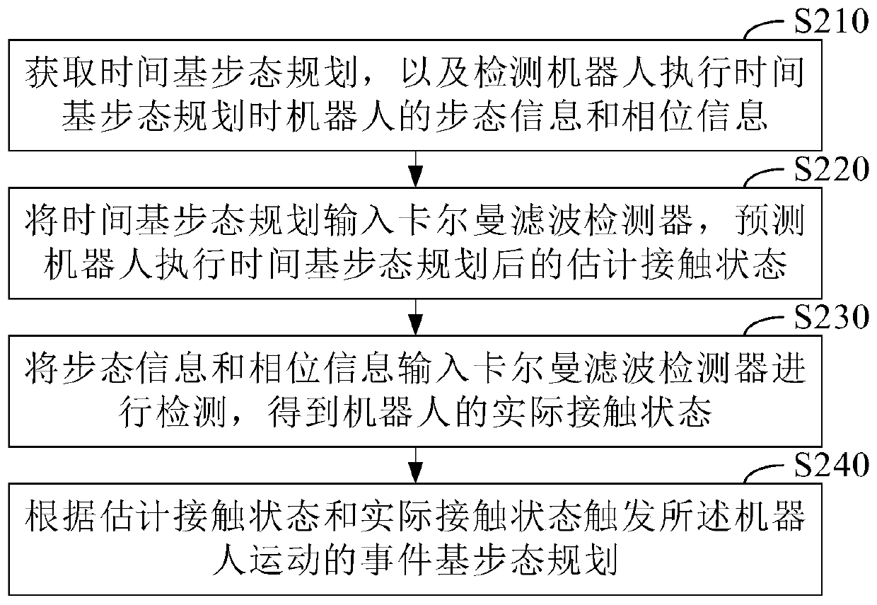 Robot motion planning method and system, computer equipment and storage medium