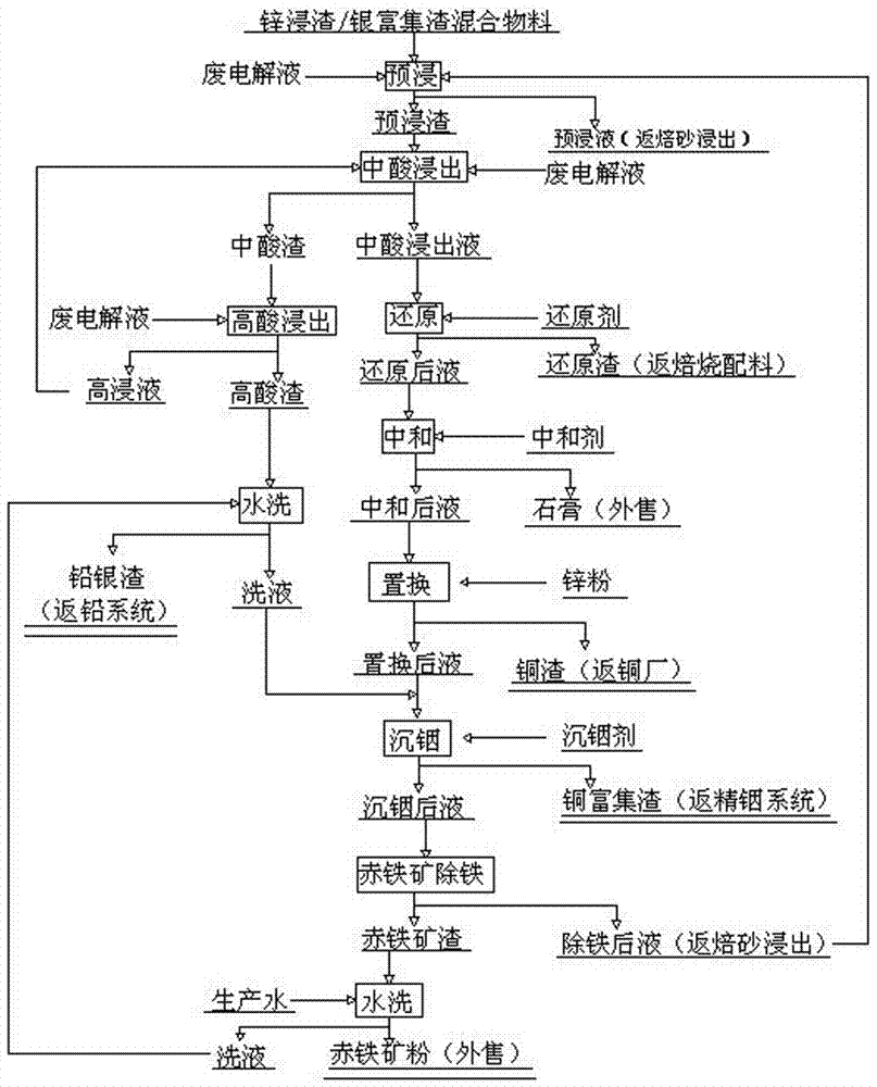 Efficient recovery method of valuable metals in zinc leaching residues