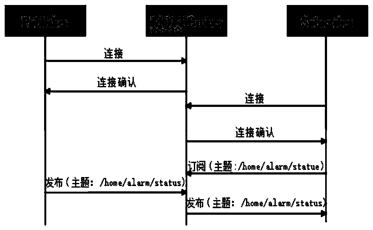 Internet of Things middleware based on fire-fighting Internet of Things data acquisition and transmission