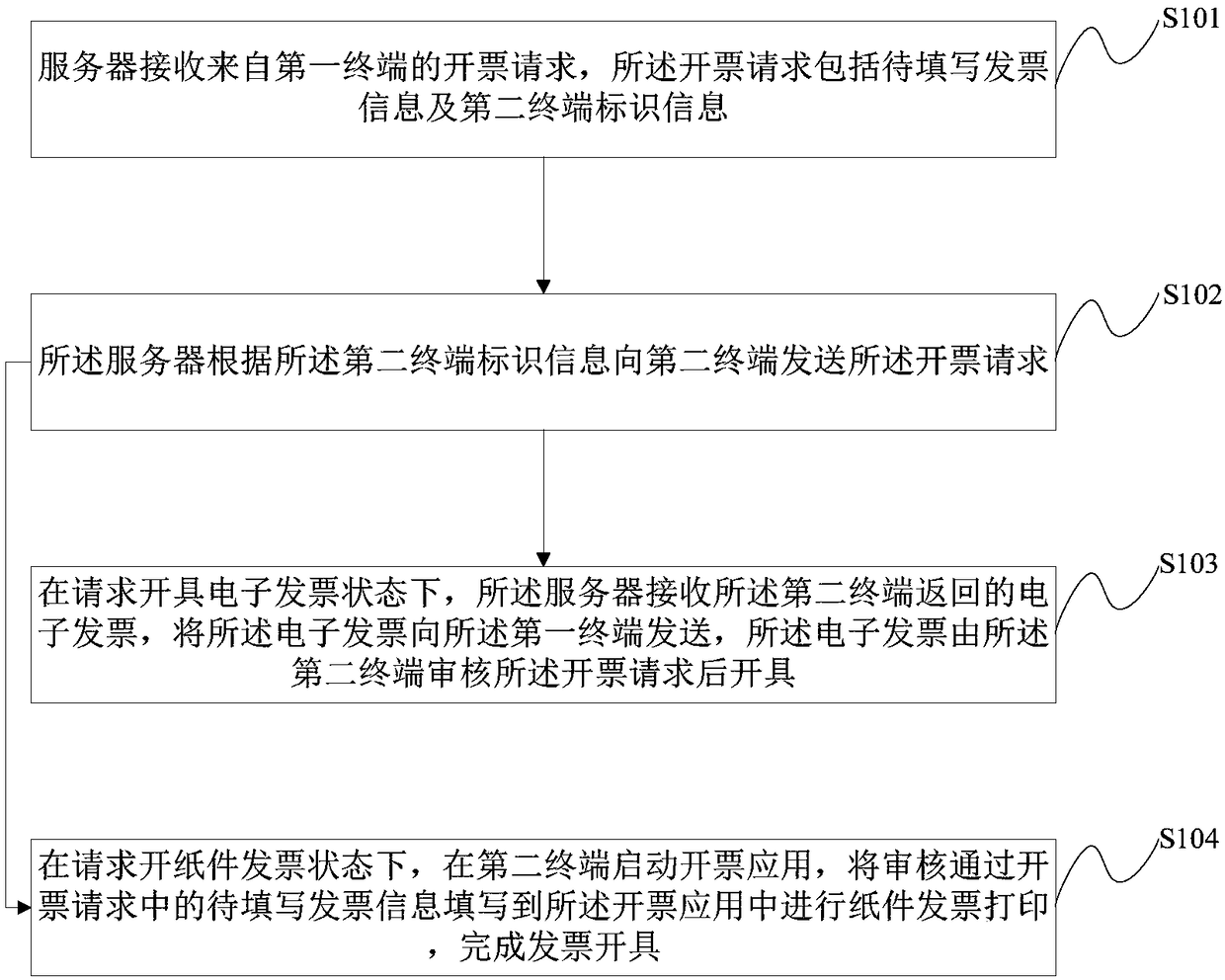 Invoice issuing method, interaction method of invoice issuing system and server