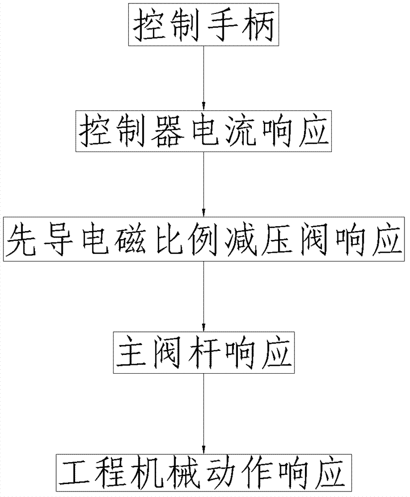 Control method and control system of electro-hydraulic proportional directional valve